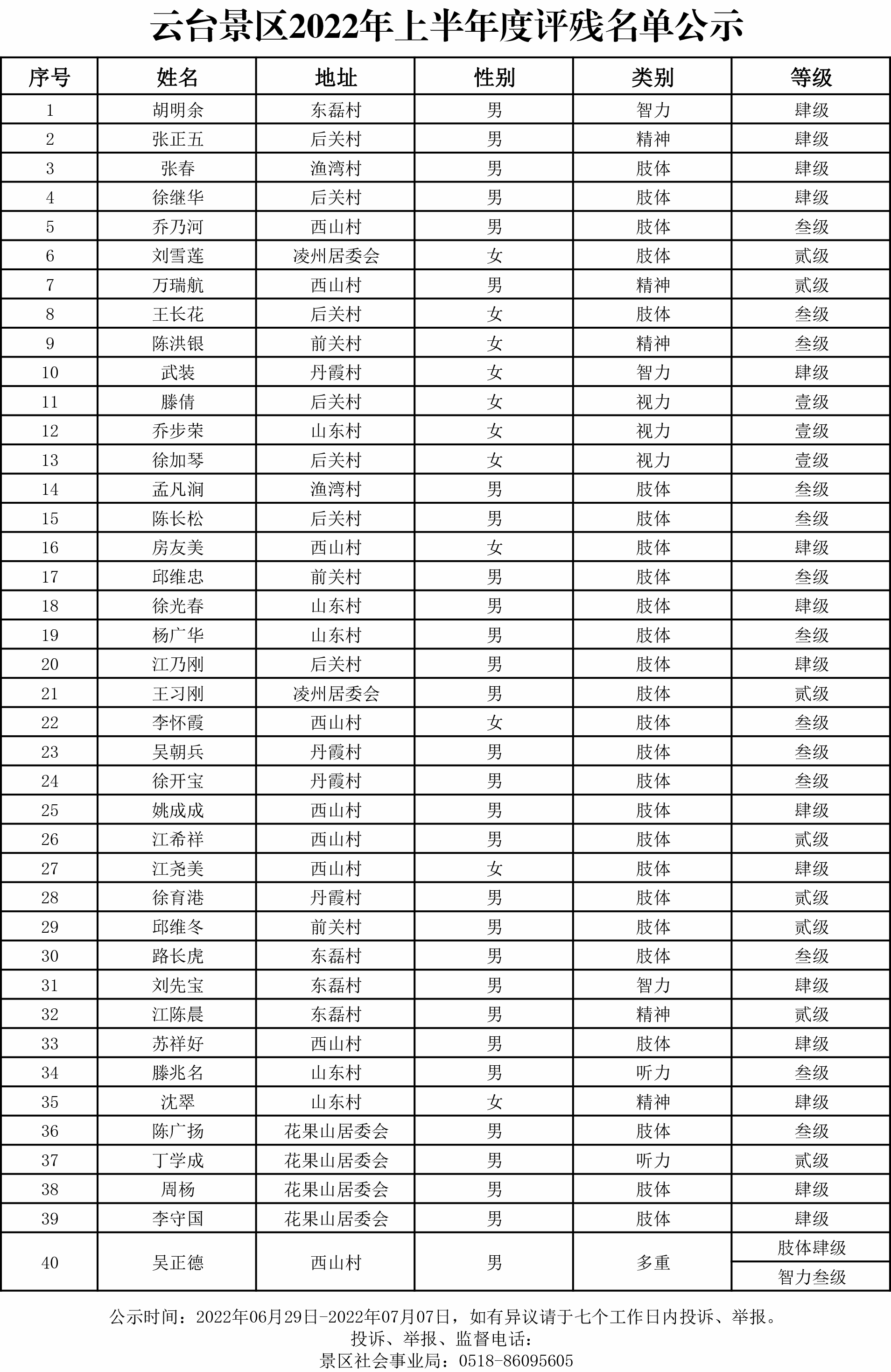 2022年上半年度评残名单 (公示）-1.jpg